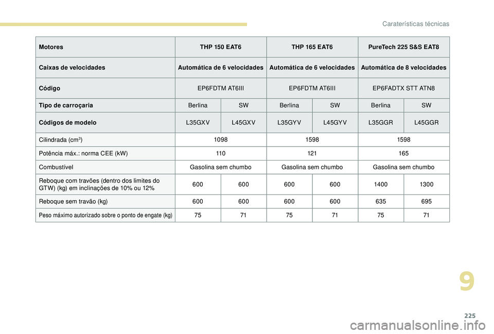 Peugeot 308 2018 Manual do proprietário (in Portuguese) 225
MotoresTHP 150 EAT6THP 165 EAT6PureTech 225 S&S EAT8
Caixas de velocidades Automática de 6 velocidades Automática de 6 velocidades Automática de 8 velocidades
Código EP6FDTM AT6IIIEP6FDTM AT6I Peugeot 308 2018 Manual do proprietário (in Portuguese) 225
MotoresTHP 150 EAT6THP 165 EAT6PureTech 225 S&S EAT8
Caixas de velocidades Automática de 6 velocidades Automática de 6 velocidades Automática de 8 velocidades
Código EP6FDTM AT6IIIEP6FDTM AT6I