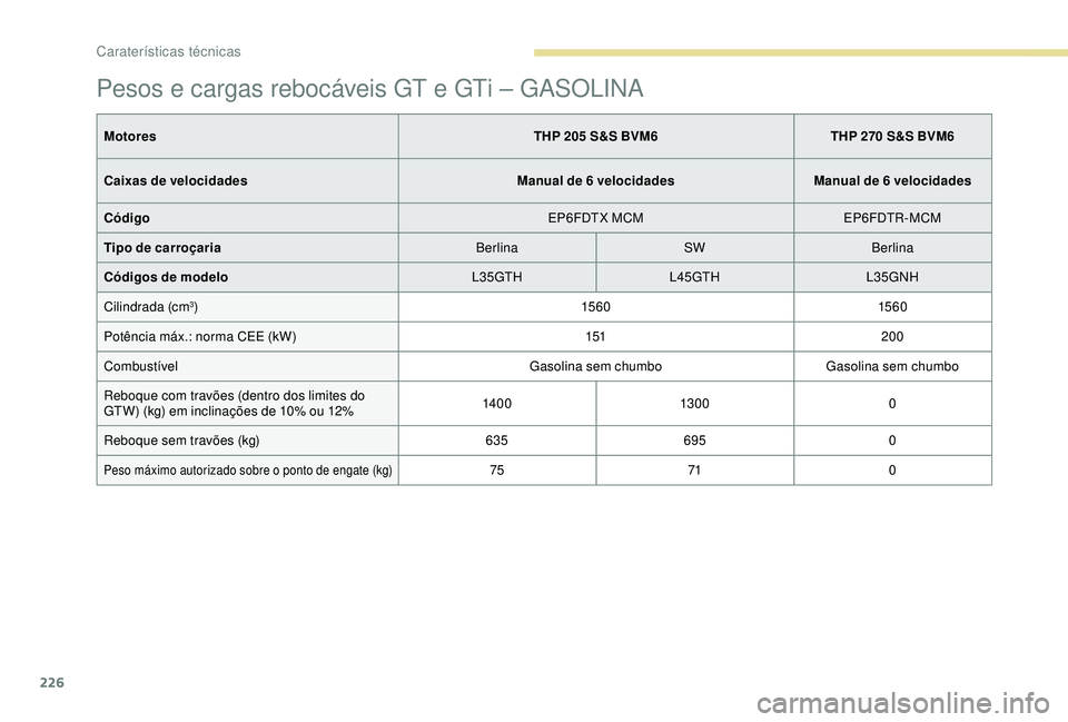Peugeot 308 2018 Manual do proprietário (in Portuguese) 226
Pesos e cargas rebocáveis GT e GTi – GASOLINA
MotoresTHP 205 S&S BVM6THP 270 S&S BVM6
Caixas de velocidades Manual de 6 velocidadesManual de 6 velocidades
Código EP6FDTX MCMEP6FDTR-MCM
Tipo de Peugeot 308 2018 Manual do proprietário (in Portuguese) 226
Pesos e cargas rebocáveis GT e GTi – GASOLINA
MotoresTHP 205 S&S BVM6THP 270 S&S BVM6
Caixas de velocidades Manual de 6 velocidadesManual de 6 velocidades
Código EP6FDTX MCMEP6FDTR-MCM
Tipo de