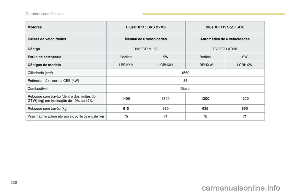 Peugeot 308 2018 Manual do proprietário (in Portuguese) 228
MotoresBlueHDi 115 S&S BVM6BlueHDi 115 S&S EAT6
Caixas de velocidades Manual de 6 velocidadesAutomática de 6 velocidades
Código DV6FCD ML6CDV6FCD AT6III
Estilo de carroçaria BerlinaSWBerlina SW Peugeot 308 2018 Manual do proprietário (in Portuguese) 228
MotoresBlueHDi 115 S&S BVM6BlueHDi 115 S&S EAT6
Caixas de velocidades Manual de 6 velocidadesAutomática de 6 velocidades
Código DV6FCD ML6CDV6FCD AT6III
Estilo de carroçaria BerlinaSWBerlina SW