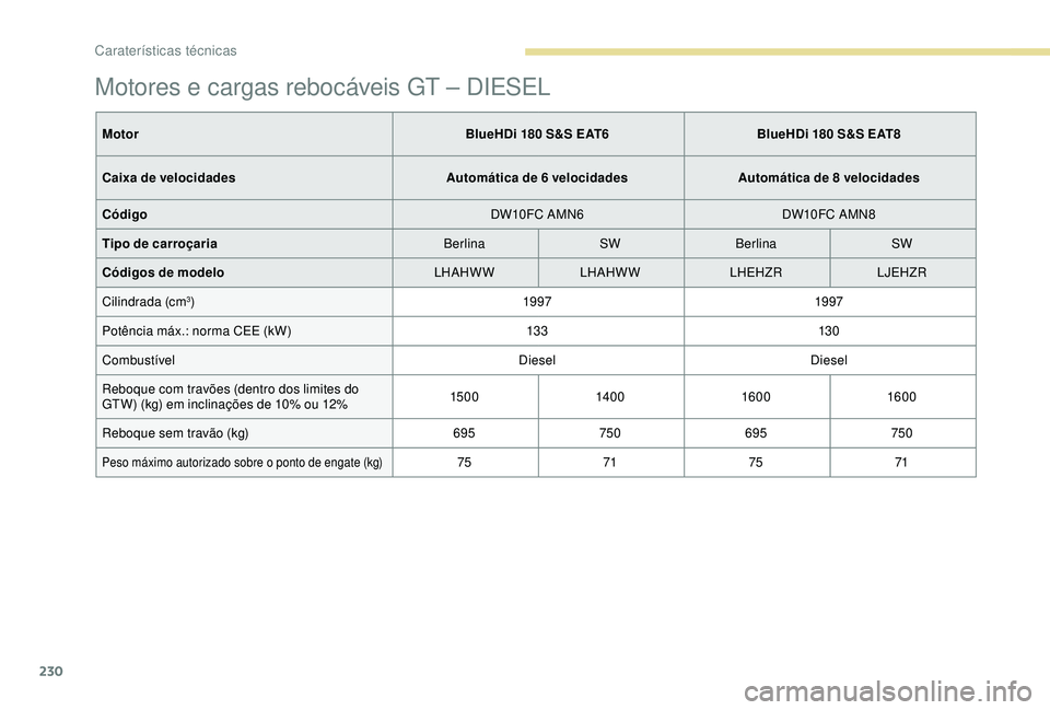 Peugeot 308 2018 Manual do proprietário (in Portuguese) 230
Motores e cargas rebocáveis GT – DIESEL
MotorBlueHDi 180 S&S EAT6BlueHDi 180 S&S EAT8
Caixa de velocidades Automática de 6 velocidadesAutomática de 8 velocidades
Código DW10FC AMN6DW10FC AMN Peugeot 308 2018 Manual do proprietário (in Portuguese) 230
Motores e cargas rebocáveis GT – DIESEL
MotorBlueHDi 180 S&S EAT6BlueHDi 180 S&S EAT8
Caixa de velocidades Automática de 6 velocidadesAutomática de 8 velocidades
Código DW10FC AMN6DW10FC AMN