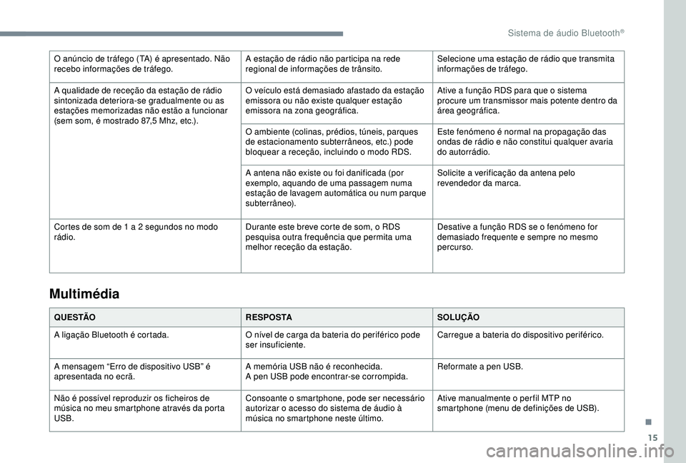 Peugeot 308 2018 Manual do proprietário (in Portuguese) 15
O anúncio de tráfego (TA) é apresentado. Não
recebo informações de tráfego.A estação de rádio não participa na rede
regional de informações de trânsito.Selecione uma estação de r Peugeot 308 2018 Manual do proprietário (in Portuguese) 15
O anúncio de tráfego (TA) é apresentado. Não
recebo informações de tráfego.A estação de rádio não participa na rede
regional de informações de trânsito.Selecione uma estação de r