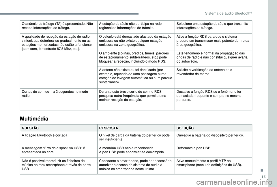 Peugeot 308 2018  Manual do proprietário (in Portuguese) 15
O anúncio de tráfego (TA) é apresentado. Não 
recebo informações de tráfego.A estação de rádio não participa na rede 
regional de informações de trânsito.Selecione uma estação de r�