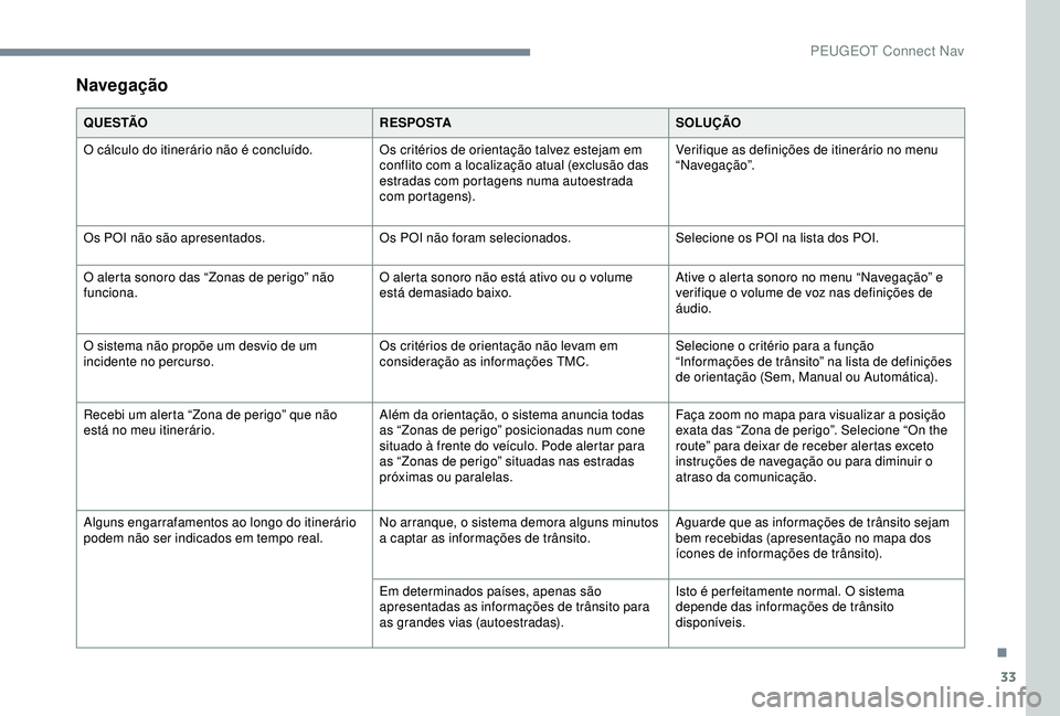 Peugeot 308 2018 Manual do proprietário (in Portuguese) 33
Navegação
Q U E S TÃOR E S P O S TASOLUÇÃO
O cálculo do itinerário não é concluído. Os critérios de orientação talvez estejam em
conflito com a localização atual (exclusão das
est Peugeot 308 2018 Manual do proprietário (in Portuguese) 33
Navegação
Q U E S TÃOR E S P O S TASOLUÇÃO
O cálculo do itinerário não é concluído. Os critérios de orientação talvez estejam em
conflito com a localização atual (exclusão das
est