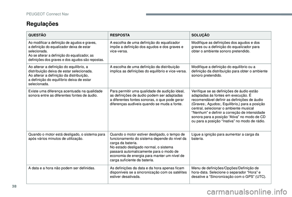 Peugeot 308 2018 Manual do proprietário (in Portuguese) 38
Regulações
Q U E S TÃOR E S P O S TASOLUÇÃO
Ao modificar a definição de agudos e graves,
a definição do equalizador deixa de estar
selecionada.
Ao se alterar a definição do equalizador Peugeot 308 2018 Manual do proprietário (in Portuguese) 38
Regulações
Q U E S TÃOR E S P O S TASOLUÇÃO
Ao modificar a definição de agudos e graves,
a definição do equalizador deixa de estar
selecionada.
Ao se alterar a definição do equalizador