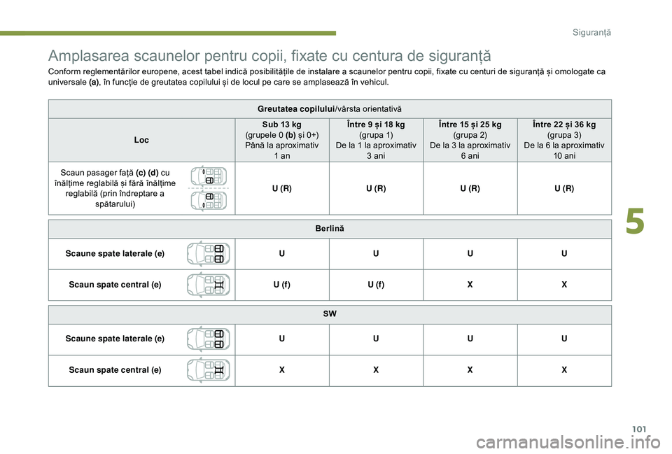 Peugeot 308 2018 Manualul de utilizare (in Romanian) 101
Amplasarea scaunelor pentru copii, fixate cu centura de siguranță
Conform reglementărilor europene, acest tabel indică posibilitățile de instalare a scaunelor pentru copii, fixate cu centuri Peugeot 308 2018 Manualul de utilizare (in Romanian) 101
Amplasarea scaunelor pentru copii, fixate cu centura de siguranță
Conform reglementărilor europene, acest tabel indică posibilitățile de instalare a scaunelor pentru copii, fixate cu centuri