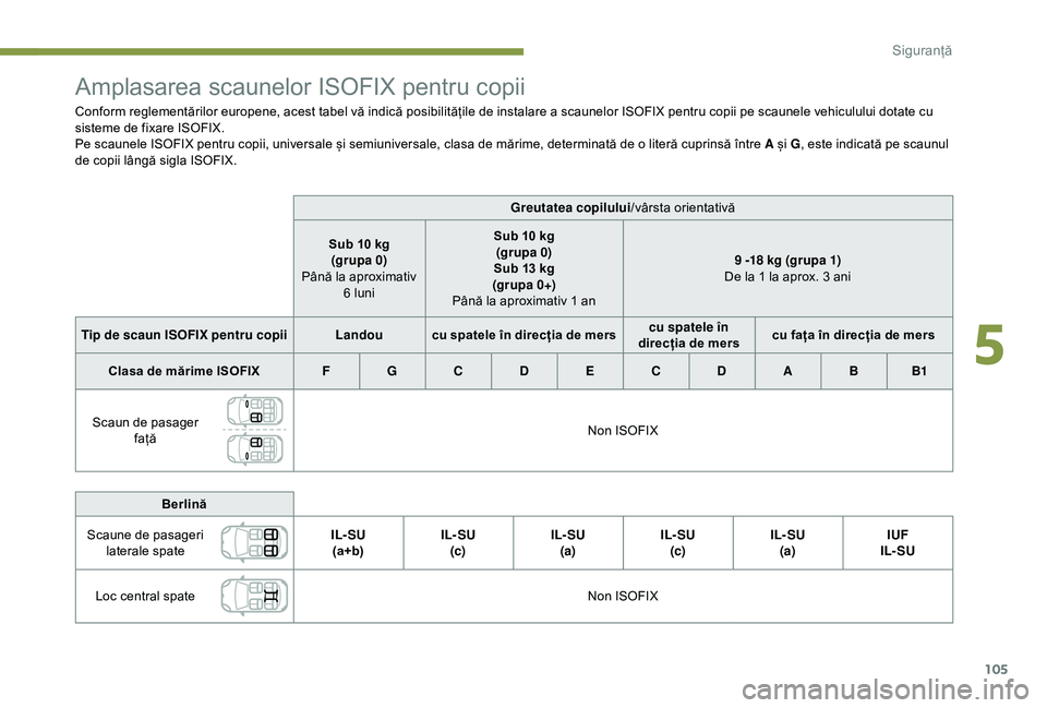 Peugeot 308 2018 Manualul de utilizare (in Romanian) 105
Amplasarea scaunelor ISOFIX pentru copii
Conform reglementărilor europene, acest tabel vă indică posibilitățile de instalare a scaunelor ISOFIX pentru copii pe scaunele vehiculului dotate cu Peugeot 308 2018 Manualul de utilizare (in Romanian) 105
Amplasarea scaunelor ISOFIX pentru copii
Conform reglementărilor europene, acest tabel vă indică posibilitățile de instalare a scaunelor ISOFIX pentru copii pe scaunele vehiculului dotate cu