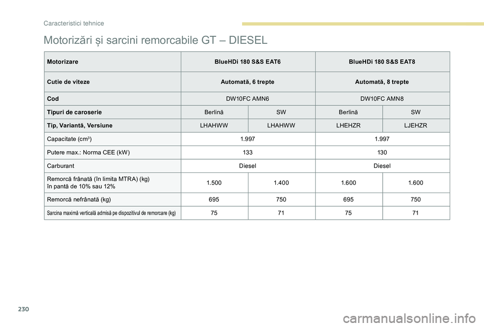 Peugeot 308 2018 Manualul de utilizare (in Romanian) 230
Motorizări și sarcini remorcabile GT – DIESEL
MotorizareBlueHDi 180 S&S EAT6BlueHDi 180 S&S EAT8
Cutie de viteze Automată, 6 trepteAutomată, 8 trepte
Cod DW10FC AMN6DW10FC AMN8
Tipuri de car Peugeot 308 2018 Manualul de utilizare (in Romanian) 230
Motorizări și sarcini remorcabile GT – DIESEL
MotorizareBlueHDi 180 S&S EAT6BlueHDi 180 S&S EAT8
Cutie de viteze Automată, 6 trepteAutomată, 8 trepte
Cod DW10FC AMN6DW10FC AMN8
Tipuri de car