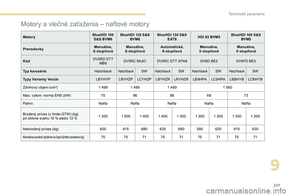 Peugeot 308 2018  Užívateľská príručka (in Slovak) 227
MotoryBlueHDi 100 
S&S BVM6 BlueHDi 130 S&S 
BVM6 BlueHDi 130 S&S 
E AT 8 HDi 92 BVM5 BlueHDi 100 S&S 
BVM5
Prevodovky Manuálna, 
6-stupňová Manuálna, 
6-stupňová Automatická, 
8-stupňová