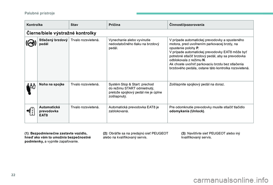 Peugeot 308 2018  Užívateľská príručka (in Slovak) 22
Noha na spojkeTr valo rozsvietená. Systém Stop & Start: prechod 
do režimu START odmietnutý, 
pretože spojkový pedál nie je úplne 
zošliapnutý. Zošliapnite spojkový pedál na doraz.
Aut