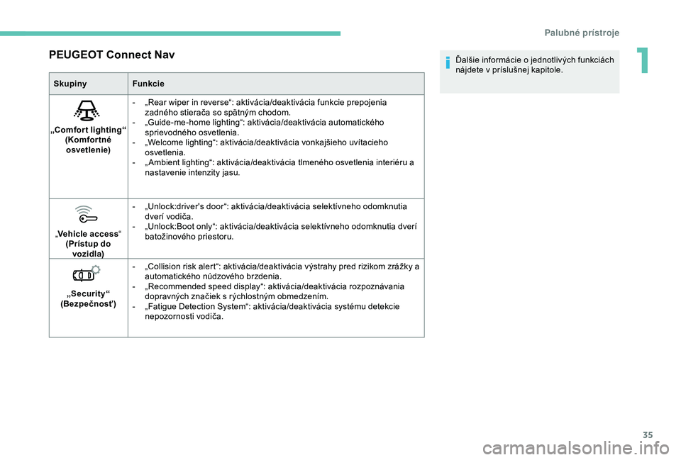 Peugeot 308 2018  Užívateľská príručka (in Slovak) 35
PEUGEOT Connect Nav
SkupinyFunkcie
„Comfor t lighting“  (Komfortné osvetlenie) -
 
„
 Rear wiper in reverse“: aktivácia/deaktivácia funkcie prepojenia 
zadného stierača so spätným ch