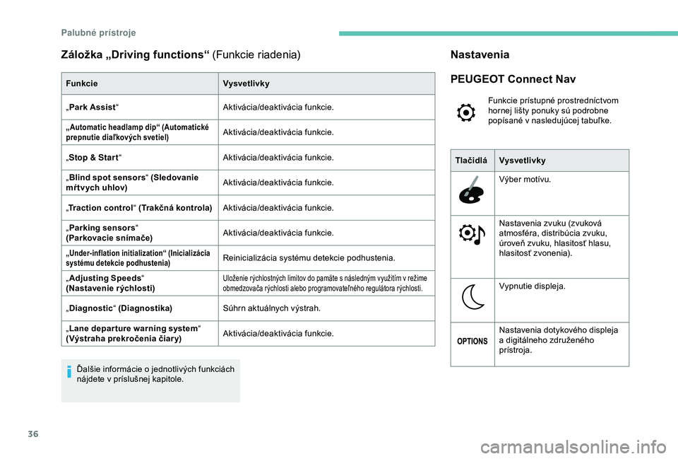 Peugeot 308 2018  Užívateľská príručka (in Slovak) 36
Záložka „Driving functions“ (Funkcie riadenia)
Funkcie Vysvetlivky
„ Park Assist “ Aktivácia/deaktivácia funkcie.
„Automatic headlamp dip“ (Automatické 
prepnutie diaľkových svet