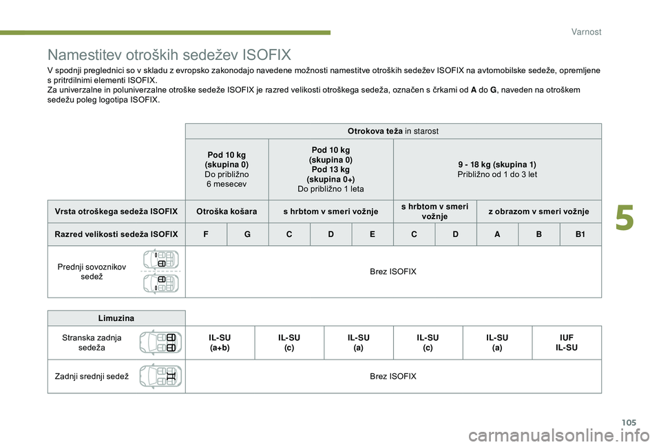 Peugeot 308 2018  Priročnik za lastnika (in Slovenian) 105
Namestitev	otroških	sedežev	ISOFIX
V	spodnji	preglednici	so	v	skladu	z	evropsko	zakonodajo	navedene	možnosti	namestitve	otroških	sedežev	ISOFIX	na	avtomobilske	sedeže,	opremljene	s	 pritrdil