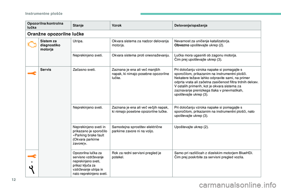 Peugeot 308 2018  Priročnik za lastnika (in Slovenian) 12
Oranžne opozorilne lučke
Opozorilna/kontrolna 
lučkaStanje
Vzrok Delovanje/opažanja
Sistem za 
diagnostiko 
motorja Utripa.
Okvara sistema za nadzor delovanja 
motorja. Nevarnost
	 za 	 uničen