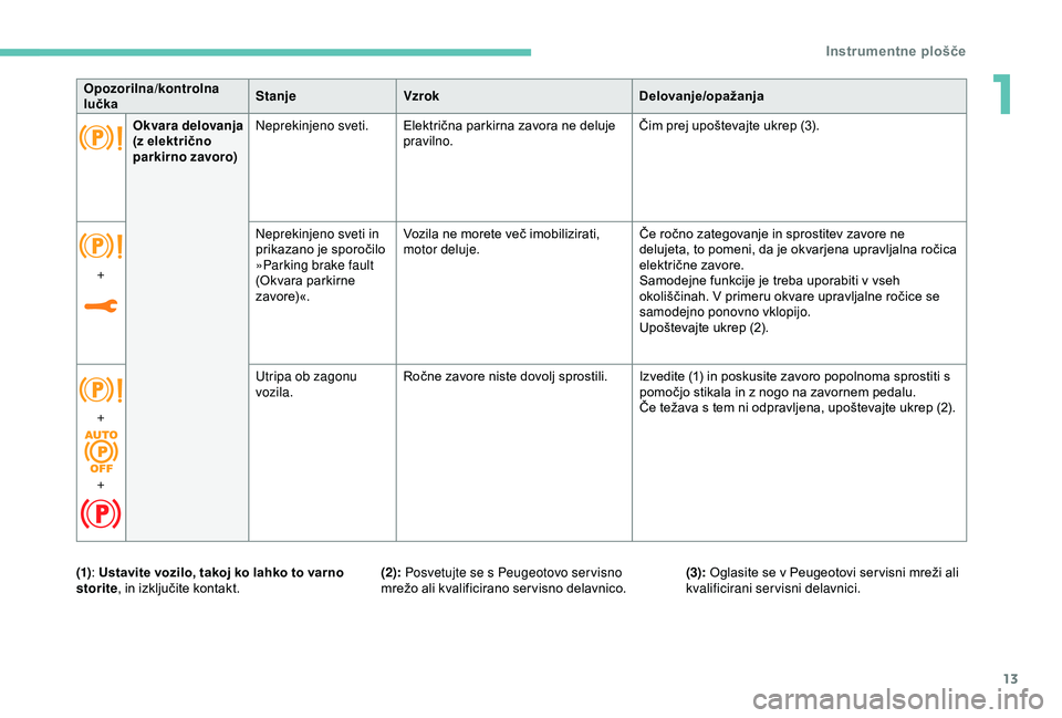 Peugeot 308 2018  Priročnik za lastnika (in Slovenian) 13
Opozorilna/kontrolna 
lučkaStanje
Vzrok Delovanje/opažanja
Okvara delovanja 
(z električno 
parkirno zavoro) Neprekinjeno sveti.
Električna
	 parkirna 	 zavora 	 ne 	 deluje 	
pr

avilno.Čim
	