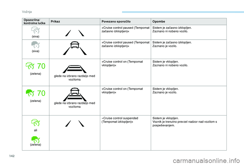 Peugeot 308 2018  Priročnik za lastnika (in Slovenian) 142
Opozorilna/
kontrolna lučkaPrikazPovezano sporočiloOpombe
(siva) »Cruise
	 control 	 paused 	 (Tempomat 	
z

ačasno
	izk
 lopljen)«Sistem
	 je 	 začasno 	 izklopljen.
Zaznano ni nobeno vozil