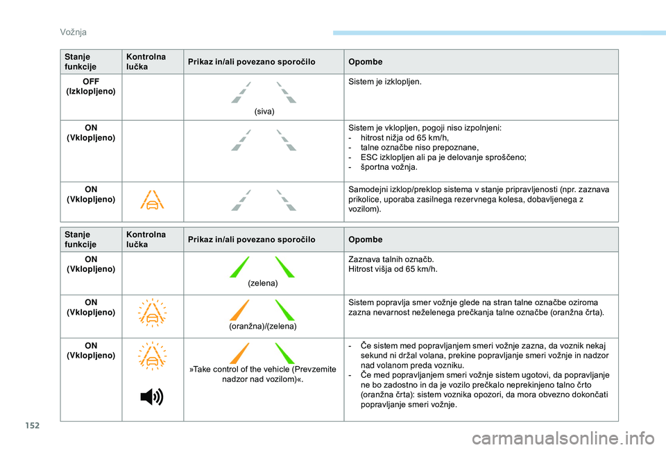 Peugeot 308 2018  Priročnik za lastnika (in Slovenian) 152
Stanje 
funkcijeKontrolna 
lučka
Prikaz in/ali povezano sporočilo
Opombe
OFF 
(Izklopljeno)
(siva)Sistem
	 je 	 izklopljen.
ON 
(Vklopljeno) Sistem
	 je 	 vklopljen, 	 pogoji 	 niso 	 izpolnjeni