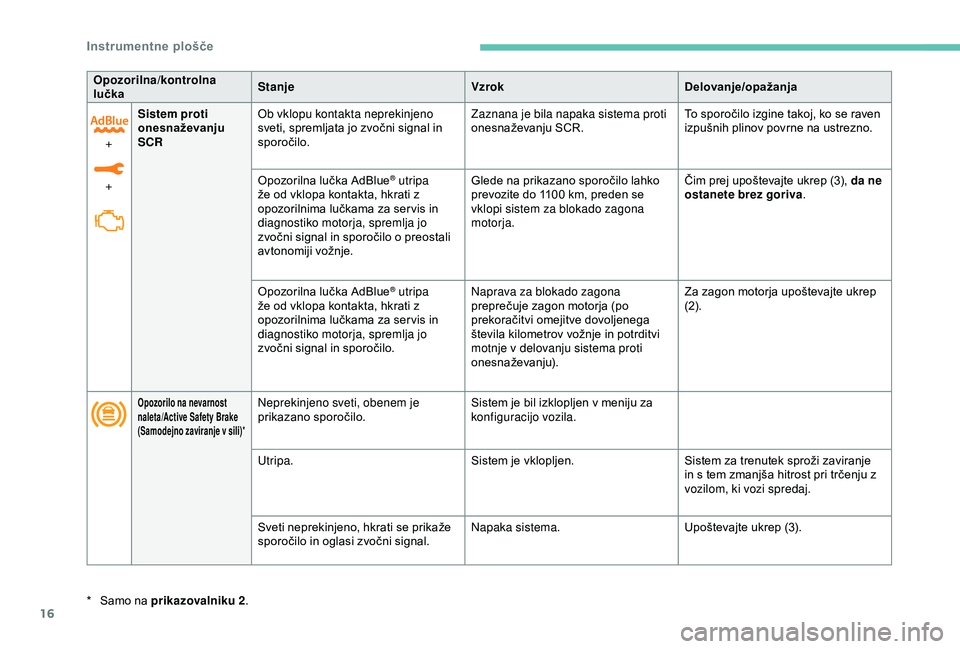 Peugeot 308 2018  Priročnik za lastnika (in Slovenian) 16
Opozorilna/kontrolna 
lučkaStanje
VzrokDelovanje/opažanja
+  
+ Sistem proti 
onesnaževanju 
SCR
Ob vklopu kontakta neprekinjeno 
sveti,
	 spremljata 	 jo 	 zvočni 	 signal 	 in 	
s

poročilo.