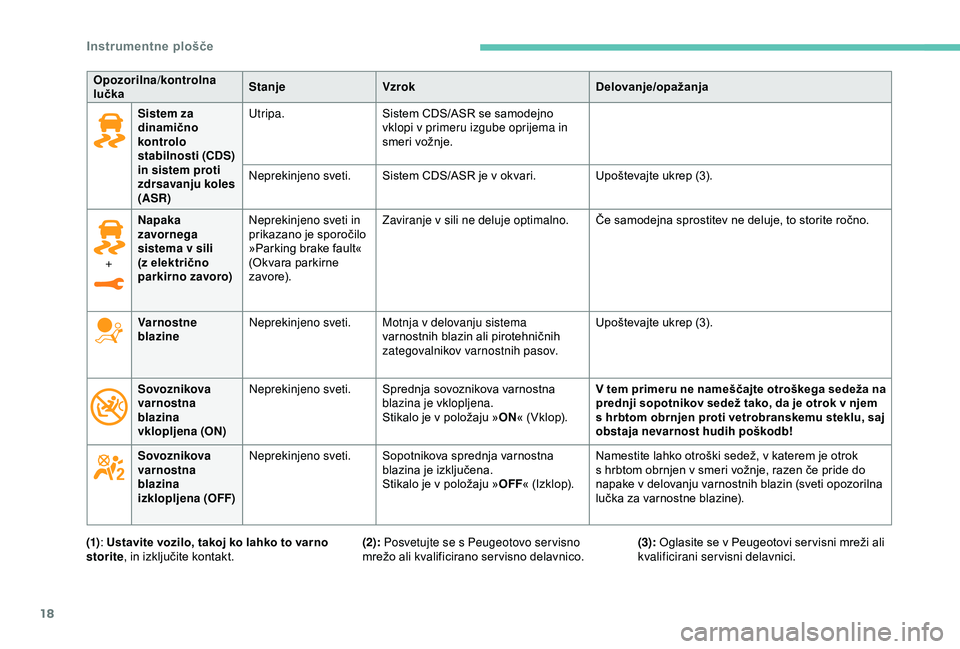 Peugeot 308 2018  Priročnik za lastnika (in Slovenian) 18
Sistem za 
dinamično 
kontrolo 
stabilnosti (CDS) 
in sistem proti 
zdrsavanju koles 
(ASR)Utripa.
Sistem 	 CDS/ASR 	 se 	 samodejno 	v
klopi v primeru izgube oprijema in 
smeri
	 vožnje.
Nepreki