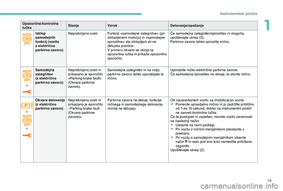 Peugeot 308 2018  Priročnik za lastnika (in Slovenian) 19
Izklop 
samodejnih 
funkcij (vozilo 
z električno 
parkirno zavoro)Neprekinjeno sveti.
Funkciji 	 »samodejne 	 zategnitve« 	 (pri 	i
zklopljenem 	 motorju) 	 in 	 »samodejne 	
s

prostitve« 	 