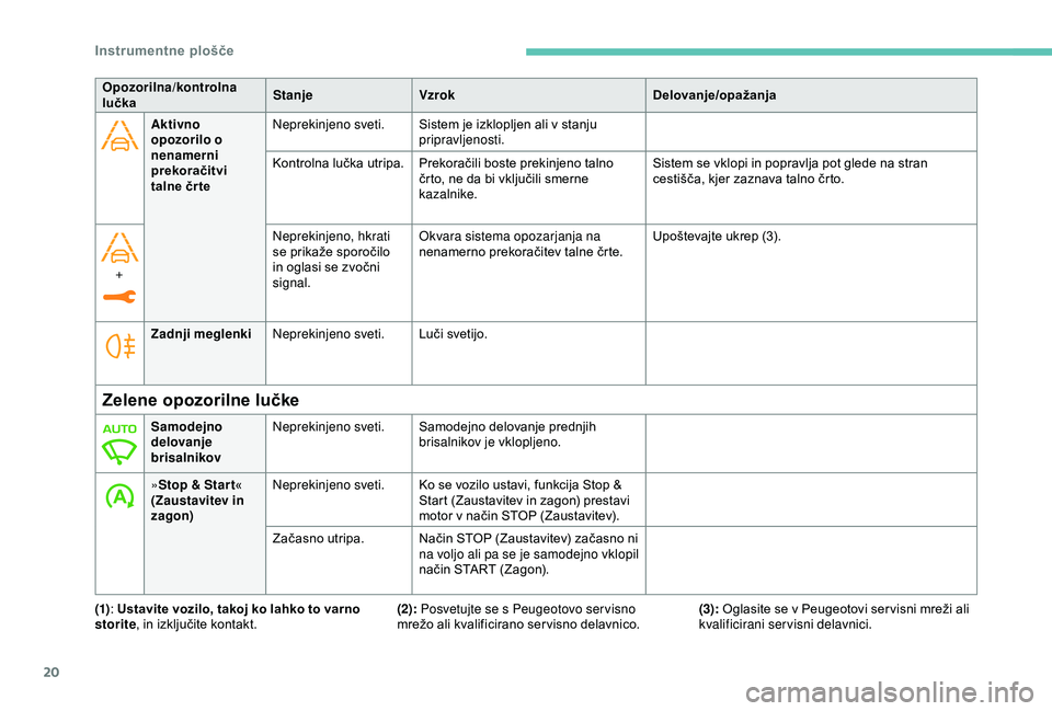 Peugeot 308 2018  Priročnik za lastnika (in Slovenian) 20
Aktivno 
opozorilo o 
nenamerni 
prekoračitvi 
talne čr teNeprekinjeno sveti.
Sistem 	 je 	 izklopljen 	 ali 	 v 	 stanju 	pr
ipravljenosti.
Kontrolna
	 lučka 	 utripa. Prekoračili 	 boste 	 pr