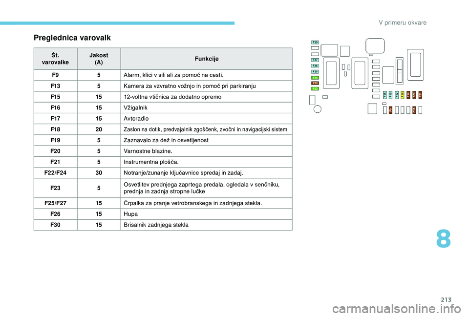 Peugeot 308 2018  Priročnik za lastnika (in Slovenian) 213
Preglednica varovalk
Št.
varovalke Jakost
(A) Funkcije
F9 5Alarm,
	 klici 	 v 	 sili 	 ali 	 za 	 pomoč 	 na 	 cesti.
F13 5Kamera
	 za 	 vzvratno 	 vožnjo 	 in 	 pomoč 	 pri 	 parkiranju
F15 1
