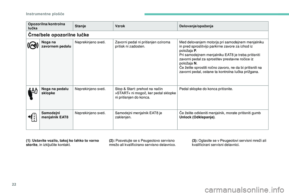 Peugeot 308 2018  Priročnik za lastnika (in Slovenian) 22
Noga na pedalu 
sklopkeNeprekinjeno sveti.
Stop 	 & 	 Start: 	 prehod 	 na 	 način 	»
START« 	n i 	m ogoč, 	k er 	p edal 	s klopke 	
n

i pritisnjen do konca.Pedal sklopke do konca pritisnite.

