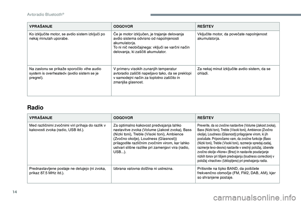 Peugeot 308 2018  Priročnik za lastnika (in Slovenian) 14
VPR AŠANJEODGOVORREŠITEV
Ko 	 izključite 	 motor, 	 se 	 avdio 	 sistem 	 izključi 	 po 	
n

ekaj minutah uporabe. Če
	 je 	 motor 	 izključen, 	 je 	 trajanje 	 delovanja 	
a

vdio sistema o
