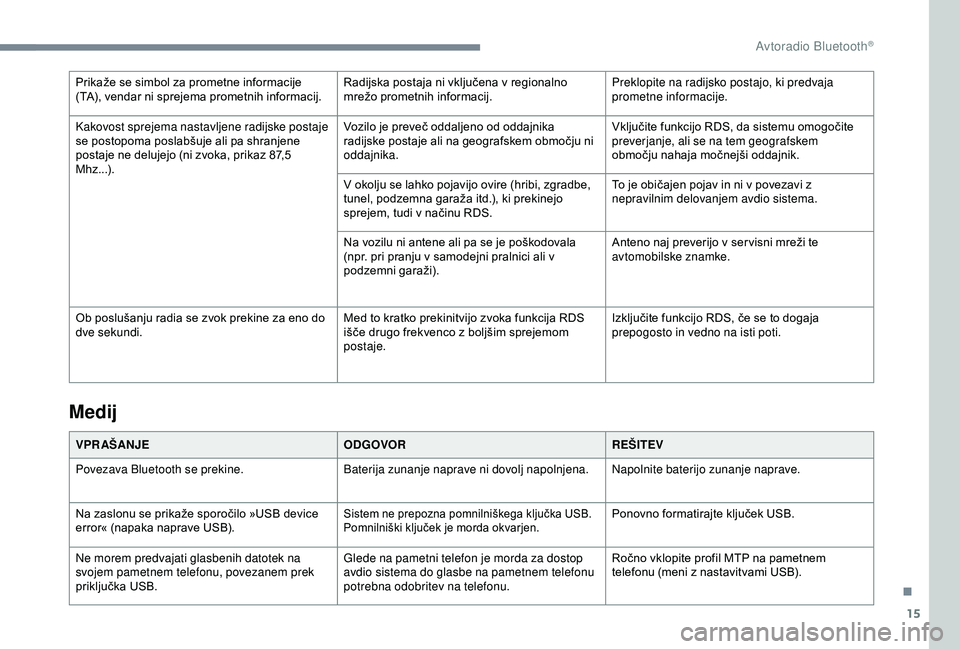 Peugeot 308 2018  Priročnik za lastnika (in Slovenian) 15
Prikaže	se	simbol	za	prometne	informacije	(TA), 	 vendar 	 ni 	 sprejema 	 prometnih 	 informacij.Radijska
	 postaja 	 ni 	 vključena 	 v 	 regionalno 	m
režo 	 prometnih 	 informacij.Preklopite