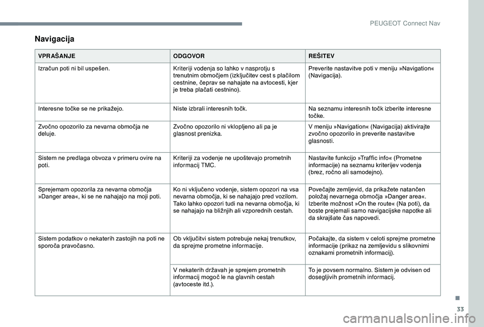 Peugeot 308 2018  Priročnik za lastnika (in Slovenian) 33
Navigacija
VPR AŠANJEODGOVORREŠITEV
Izračun 	 poti 	 ni 	 bil 	 uspešen. Kriteriji vodenja so lahko v nasprotju s 
trenutnim
	 območjem 	 (izključitev 	 cest 	 s 	 plačilom 	
c

estnine, 	 �