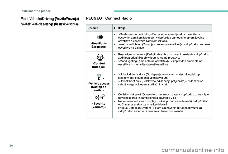 Peugeot 308 2018  Priročnik za lastnika (in Slovenian) 34
Meni Vehicle/Driving (Vozilo/Vožnja)
Zavihek »Vehicle settings (Nastavitve vozila)«
PEUGEOT Connect Radio
DružineFunkcije
» Headlights 
(Žarometi) «-	 »Guide-me-home
	 lighting 	 (Samodejna