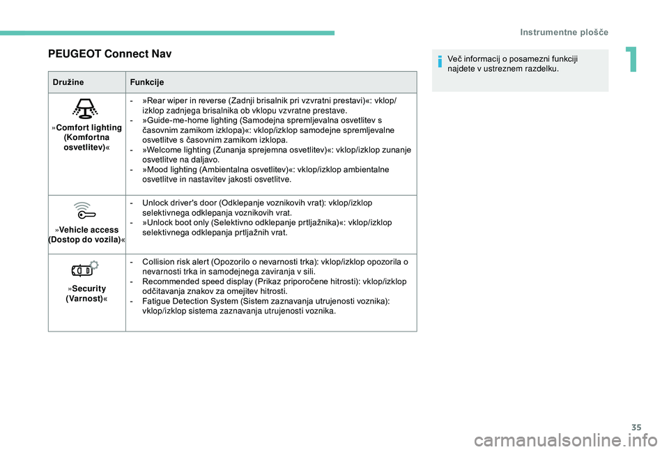 Peugeot 308 2018  Priročnik za lastnika (in Slovenian) 35
PEUGEOT Connect Nav
DružineFunkcije
» Comfor t lighting 
(Komfortna 
osvetlitev) «-	 »Rear
	 wiper 	 in 	 reverse 	 (Zadnji 	 brisalnik 	 pri 	 vzvratni 	 prestavi)«: 	 vklop/
izklop zadnjega 