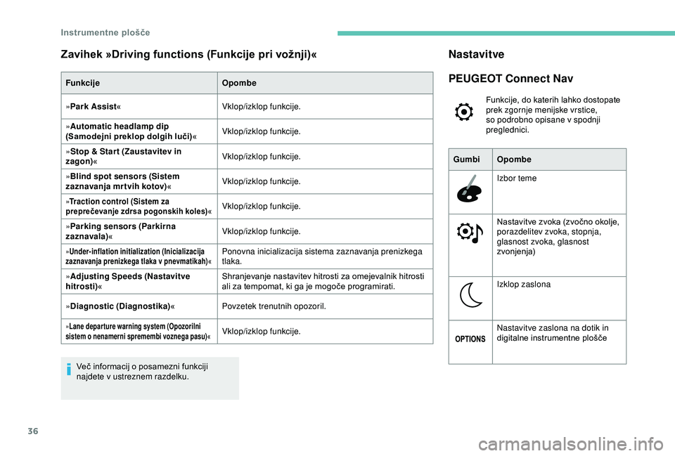 Peugeot 308 2018  Priročnik za lastnika (in Slovenian) 36
Zavihek »Driving functions (Funkcije pri vožnji)«
FunkcijeOpombe
»Park Assist « Vklop/izklop funkcije.
» Automatic headlamp dip 
(Samodejni preklop dolgih luči) «Vklop/izklop funkcije.
» S