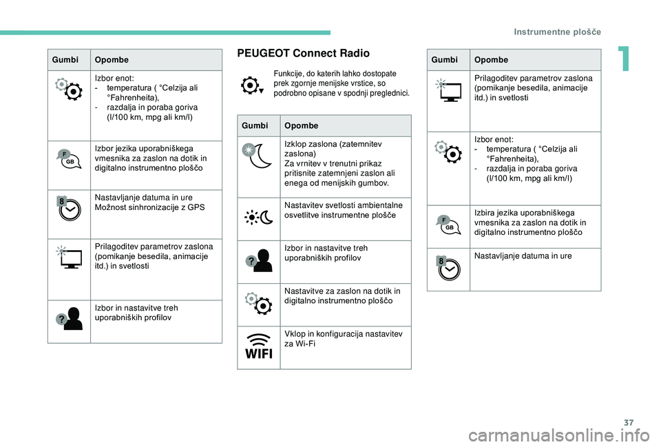 Peugeot 308 2018  Priročnik za lastnika (in Slovenian) 37
GumbiOpombe
Izbor enot:
-	 temperatura
	 ( 	 °Celzija 	 ali 	
°

Fahrenheita),
-
 
r
 azdalja in poraba goriva 
(l/100
	 km, 	 mpg 	 ali 	 km/l)
Izbor
	 jezika 	 uporabniškega 	
v

mesnika za za