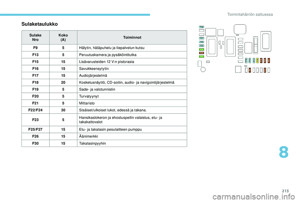Peugeot 308 2018  Omistajan käsikirja (in Finnish) 213
Sulaketaulukko
SulakeNro Koko
(A) Toiminnot
F9 5Hälytin, hätäpuhelu ja tiepalvelun kutsu
F13 5Peruutuskamera ja pysäköintitutka
F15 15Lisävarusteiden 12
  V:n pistorasia
F16 15Savukkeensytyt