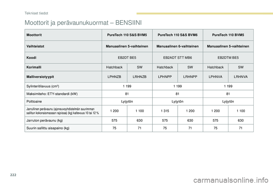 Peugeot 308 2018  Omistajan käsikirja (in Finnish) 222
Moottorit ja perävaunukuormat – BENSIINI
MoottoritPureTech 110 S&S BVM5 PureTech 110 S&S BVM6 PureTech 110 BVM5
Vaihteistot Manuaalinen 5-vaihteinen Manuaalinen 6-vaihteinen Manuaalinen 5-vaiht