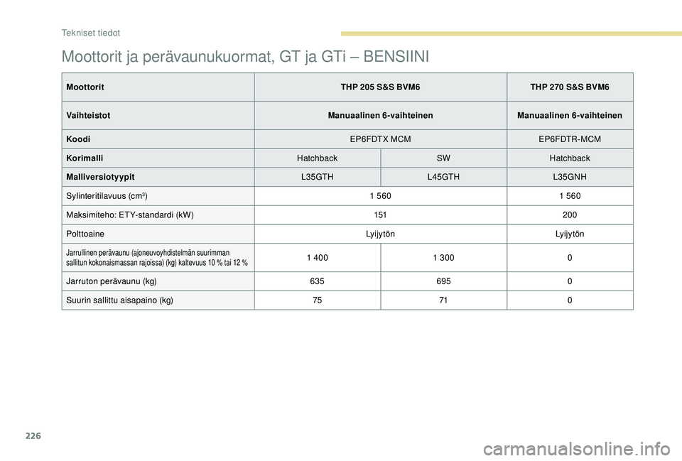 Peugeot 308 2018  Omistajan käsikirja (in Finnish) 226
Moottorit ja perävaunukuormat, GT ja GTi – BENSIINI
MoottoritTHP 205 S&S BVM6THP 270 S&S BVM6
Vaihteistot Manuaalinen 6-vaihteinenManuaalinen 6-vaihteinen
Koodi EP6FDTX MCMEP6FDTR-MCM
Korimalli