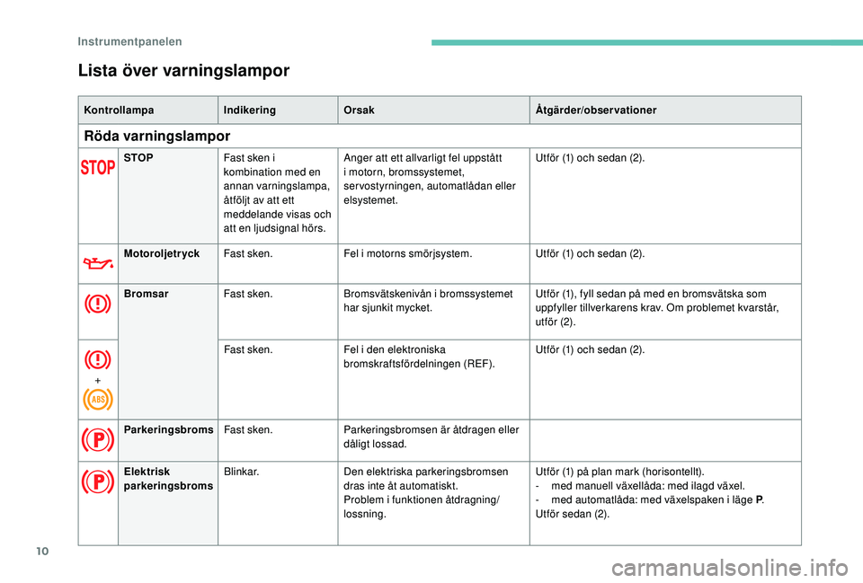Peugeot 308 2018  Ägarmanual (in Swedish) 10
Lista över varningslampor
KontrollampaIndikeringOrsak Åtgärder/observationer
Röda varningslampor
STOPFast sken i 
kombination med en 
annan varningslampa, 
åtföljt av att ett 
meddelande visa