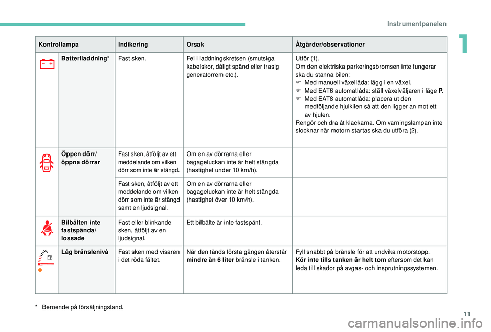 Peugeot 308 2018  Ägarmanual (in Swedish) 11
Batteriladdning*Fast sken. Fel i laddningskretsen (smutsiga 
kabelskor, dåligt spänd eller trasig 
generatorrem etc.). Utför (1).
Om den elektriska parkeringsbromsen inte fungerar 
ska du stanna