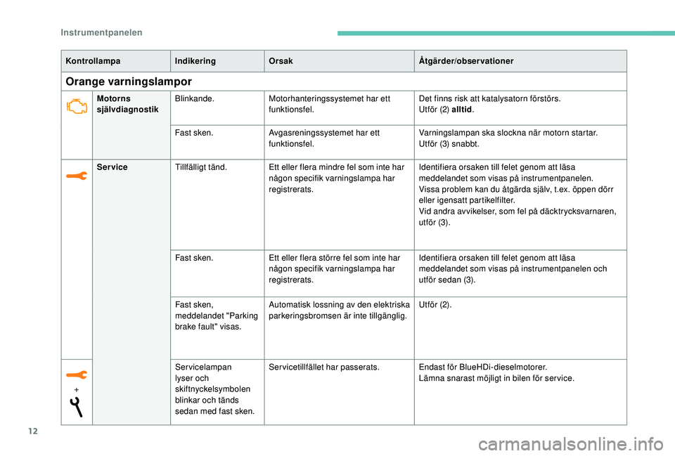 Peugeot 308 2018  Ägarmanual (in Swedish) 12
Orange varningslampor
KontrollampaIndikeringOrsak Åtgärder/observationer
Motorns 
självdiagnostik Blinkande.
Motorhanteringssystemet har ett 
funktionsfel. Det finns risk att katalysatorn först