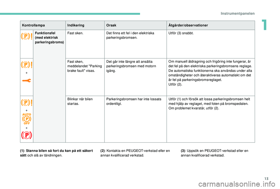 Peugeot 308 2018  Ägarmanual (in Swedish) 13
KontrollampaIndikeringOrsak Åtgärder/observationer
Funktionsfel 
(med elektrisk 
parkeringsbroms)Fast sken.Det finns ett fel i den elektriska 
parkeringsbromsen. Utför (3) snabbt.
+ Fast sken, 
