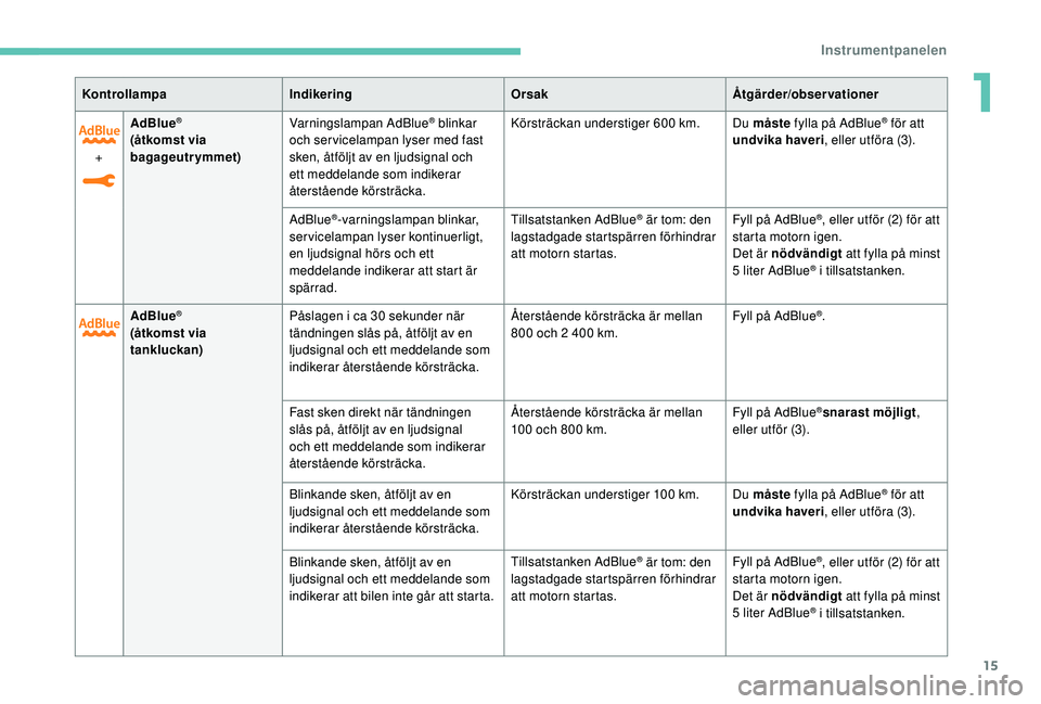 Peugeot 308 2018  Ägarmanual (in Swedish) 15
+AdBlue
®
(åtkomst via 
bagageutrymmet) Varningslampan AdBlue
® blinkar 
och ser vicelampan lyser med fast 
sken, åtföljt av en ljudsignal och 
ett meddelande som indikerar 
återstående kör