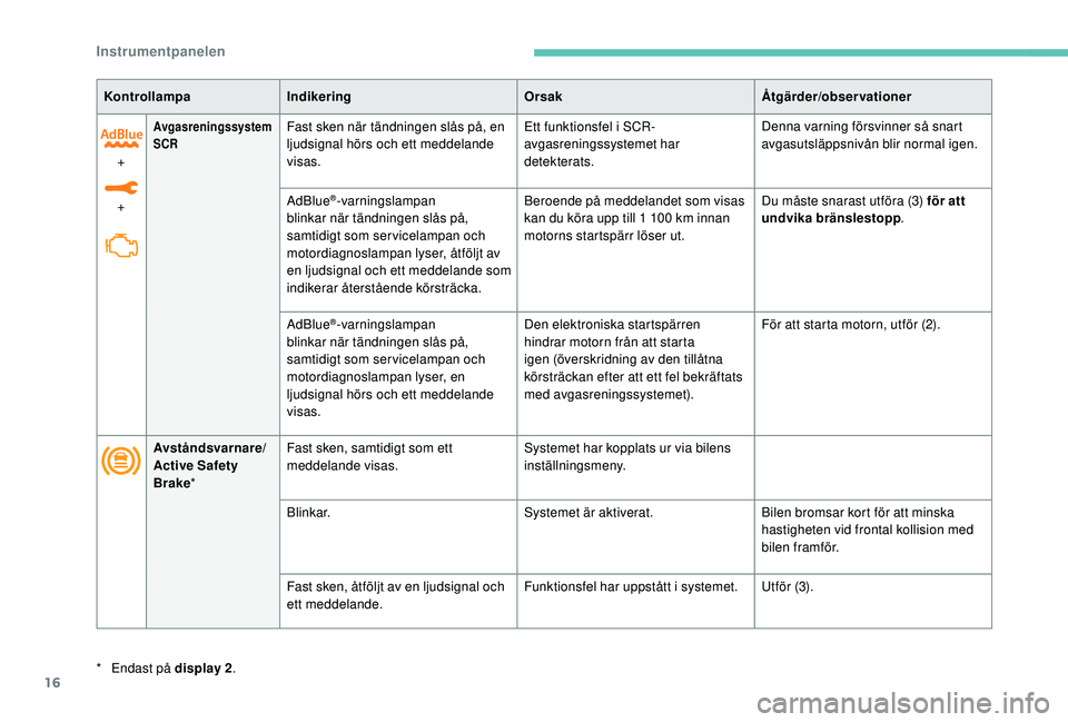 Peugeot 308 2018  Ägarmanual (in Swedish) 16
KontrollampaIndikering OrsakÅtgärder/observationer
+
+
Avgasreningssystem 
SCRFast sken när tändningen slås på, en 
ljudsignal hörs och ett meddelande 
visas. Ett funktionsfel i SCR-
avgasre