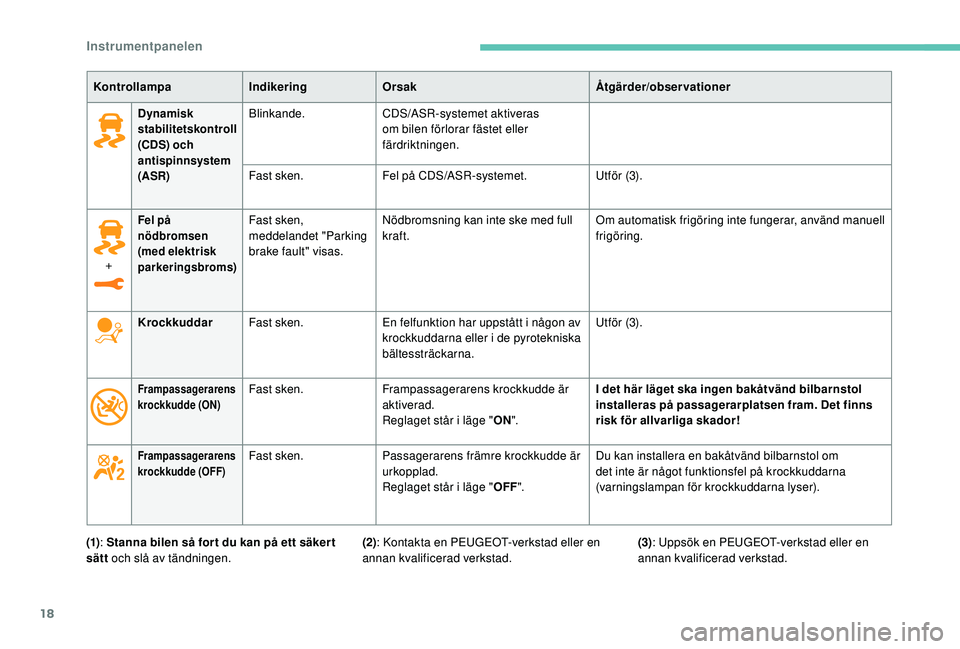 Peugeot 308 2018  Ägarmanual (in Swedish) 18
Dynamisk 
stabilitetskontroll 
(CDS) och 
antispinnsystem 
(ASR)Blinkande.CDS/ASR-systemet aktiveras 
om bilen förlorar fästet eller 
färdriktningen.
Fast sken. Fel på CDS/ASR-systemet. Utför 