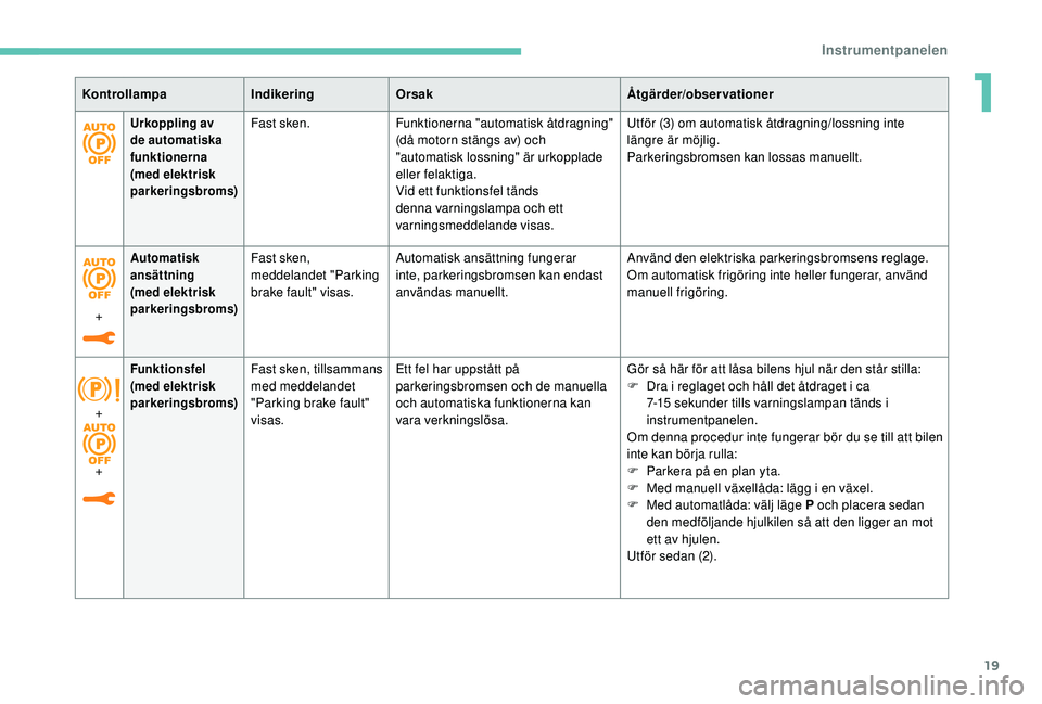 Peugeot 308 2018  Ägarmanual (in Swedish) 19
Urkoppling av 
de automatiska 
funktionerna 
(med elektrisk 
parkeringsbroms)Fast sken.Funktionerna "automatisk åtdragning" 
(då motorn stängs av) och 
"automatisk lossning" är 