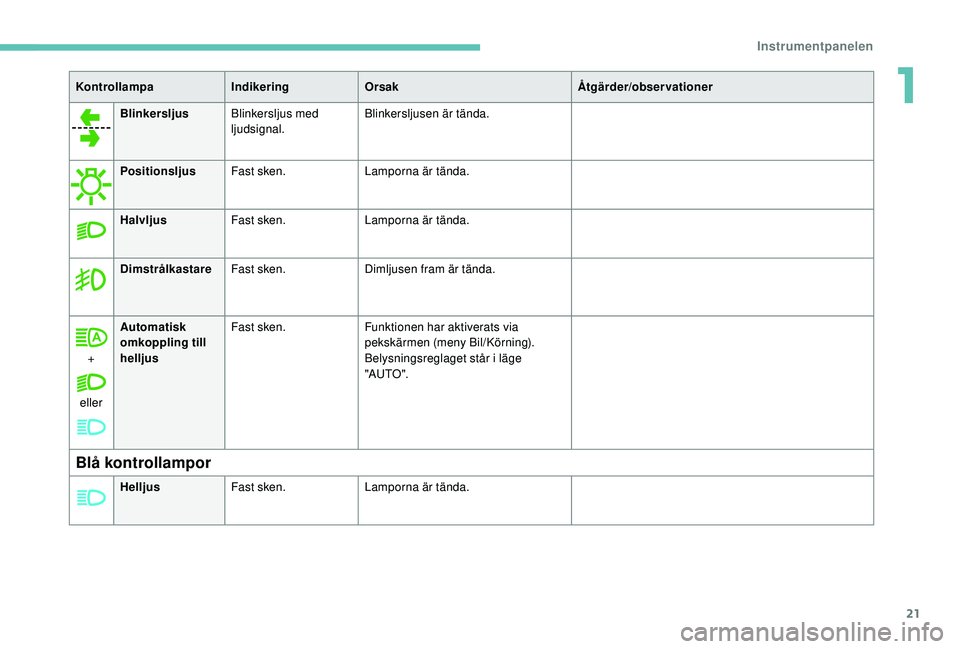 Peugeot 308 2018  Ägarmanual (in Swedish) 21
BlinkersljusBlinkersljus med 
ljudsignal. Blinkersljusen är tända.
Positionsljus Fast sken. Lamporna är tända.
Halvljus Fast sken. Lamporna är tända.
Dimstrålkastare Fast sken. Dimljusen fra