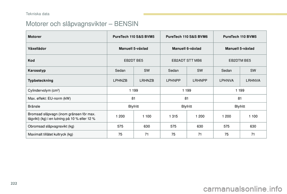 Peugeot 308 2018 Ägarmanual (in Swedish) 222
Motorer och släpvagnsvikter – BENSIN
MotorerPureTech 110 S&S BVM5 PureTech 110 S&S BVM6 PureTech 110 BVM5
Växellådor Manuell 5
v
äxladManuell 6
v
äxladManuell 5
v
äxlad
Kod EB2DT Peugeot 308 2018 Ägarmanual (in Swedish) 222
Motorer och släpvagnsvikter – BENSIN
MotorerPureTech 110 S&S BVM5 PureTech 110 S&S BVM6 PureTech 110 BVM5
Växellådor Manuell 5
v
äxladManuell 6
v
äxladManuell 5
v
äxlad
Kod EB2DT