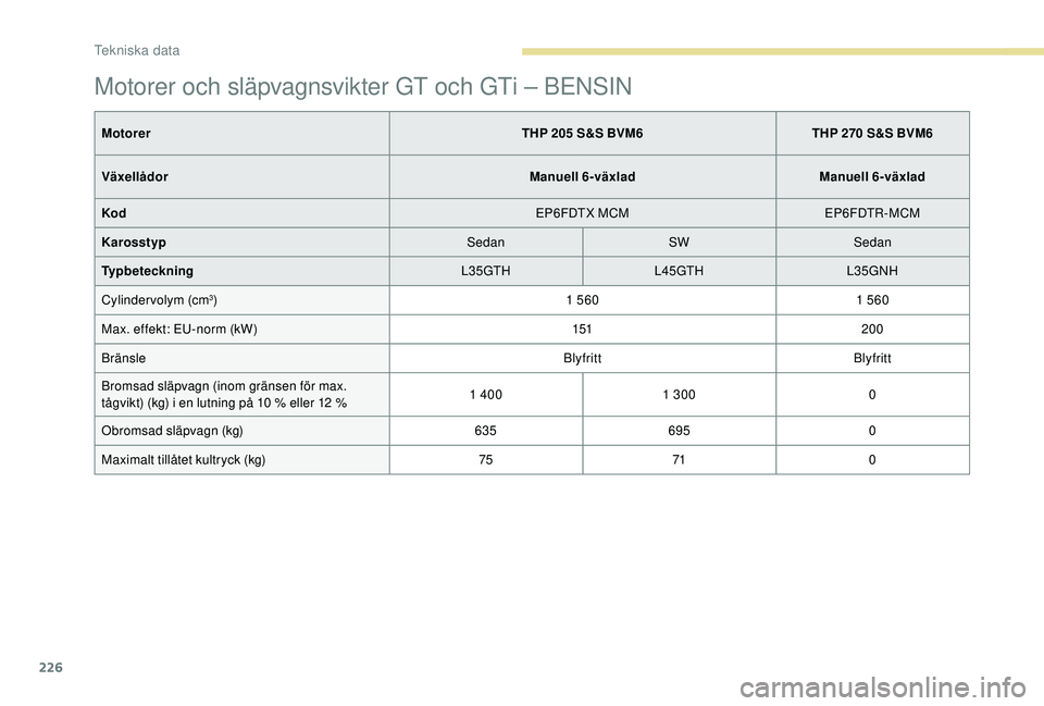 Peugeot 308 2018 Ägarmanual (in Swedish) 226
Motorer och släpvagnsvikter GT och GTi – BENSIN
MotorerTHP 205 S&S BVM6THP 270 S&S BVM6
Växellådor Manuell 6
v
äxladManuell 6
v
äxlad
Kod EP6FDTX MCMEP6FDTR-MCM
Karosstyp SedanSWSedan Peugeot 308 2018 Ägarmanual (in Swedish) 226
Motorer och släpvagnsvikter GT och GTi – BENSIN
MotorerTHP 205 S&S BVM6THP 270 S&S BVM6
Växellådor Manuell 6
v
äxladManuell 6
v
äxlad
Kod EP6FDTX MCMEP6FDTR-MCM
Karosstyp SedanSWSedan