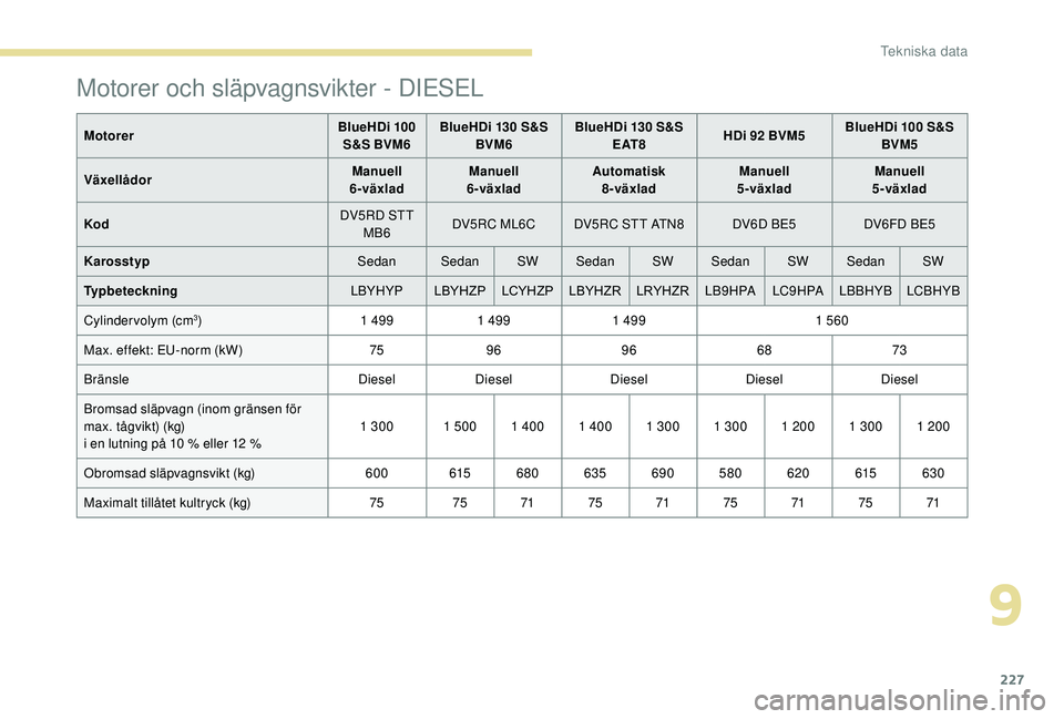 Peugeot 308 2018 Ägarmanual (in Swedish) 227
MotorerBlueHDi 100
S&S BVM6 BlueHDi 130 S&S
BVM6 BlueHDi 130 S&S
E AT 8 HDi 92 BVM5 BlueHDi 100 S&S
BVM5
Växellådor Manuell
6
v
äxladManuell
6
v
äxladAutomatisk
8
v
äxladManu Peugeot 308 2018 Ägarmanual (in Swedish) 227
MotorerBlueHDi 100
S&S BVM6 BlueHDi 130 S&S
BVM6 BlueHDi 130 S&S
E AT 8 HDi 92 BVM5 BlueHDi 100 S&S
BVM5
Växellådor Manuell
6
v
äxladManuell
6
v
äxladAutomatisk
8
v
äxladManu
