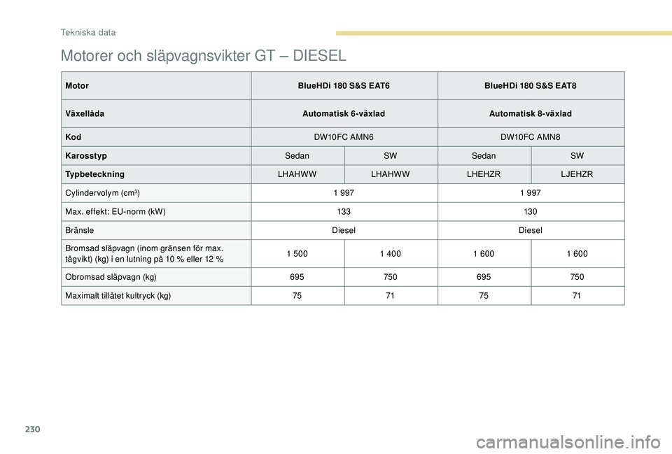Peugeot 308 2018 Ägarmanual (in Swedish) 230
Motorer och släpvagnsvikter GT – DIESEL
MotorBlueHDi 180 S&S EAT6BlueHDi 180 S&S EAT8
Växellåda Automatisk 6
v
äxladAutomatisk 8
v
äxlad
Kod DW10FC AMN6DW10FC AMN8
Karosstyp SedanSWSe Peugeot 308 2018 Ägarmanual (in Swedish) 230
Motorer och släpvagnsvikter GT – DIESEL
MotorBlueHDi 180 S&S EAT6BlueHDi 180 S&S EAT8
Växellåda Automatisk 6
v
äxladAutomatisk 8
v
äxlad
Kod DW10FC AMN6DW10FC AMN8
Karosstyp SedanSWSe