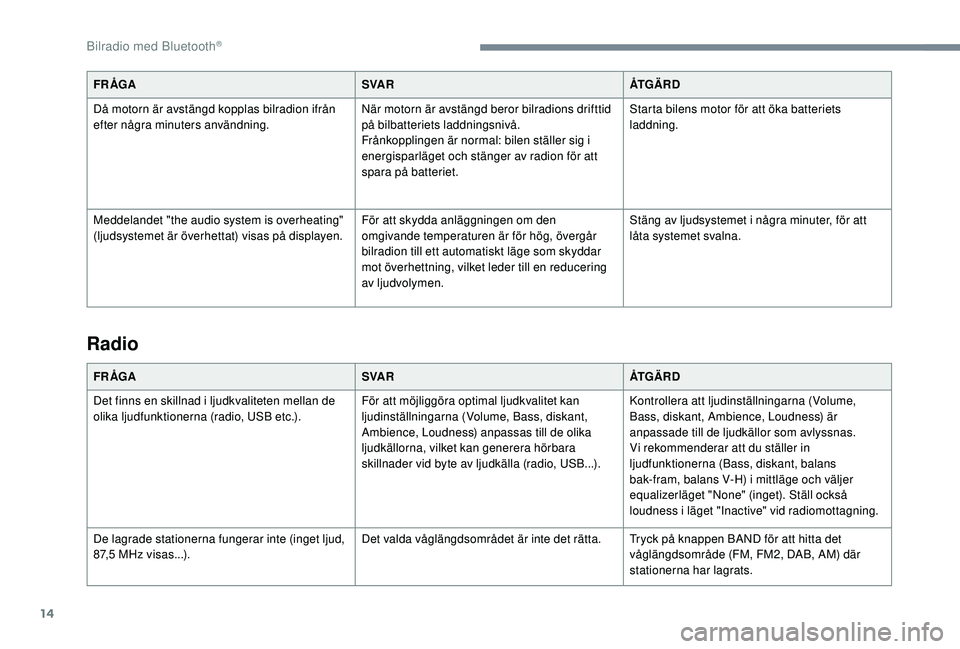 Peugeot 308 2018  Ägarmanual (in Swedish) 14
FR ÅGASVA RÅT G Ä R D
Då motorn är avstängd kopplas bilradion ifrån 
efter några minuters användning. När motorn är avstängd beror bilradions drifttid 
på bilbatteriets laddningsnivå.